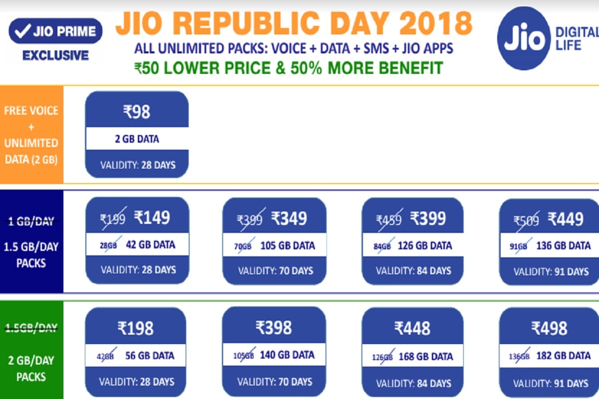 Reliance jio Republic Day Offers and bumper offers