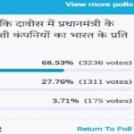 Amar ujala Poll: After PM Modi speech in Davos foreign companies will change the vies Against India