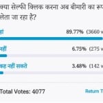   Amar Ujala Poll: selfie addiction is becoming mental ilness