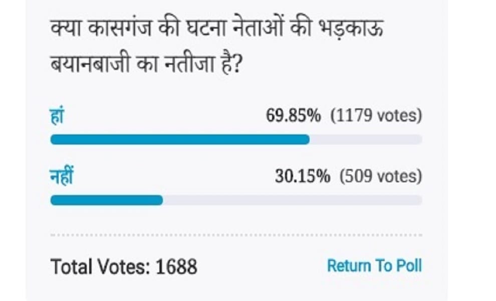 Amar ujala Poll: Voters Think Kasganj incident is the result of Inflammatory rhetoric of politicians