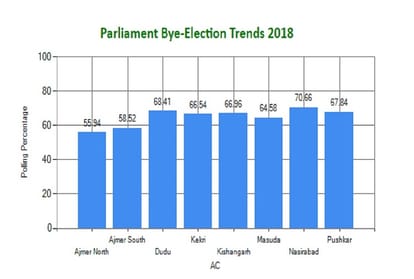 Rajasthan bypolls- 62 percent voting in Alwar Lok Sabha seat and 66 percent in Ajmer