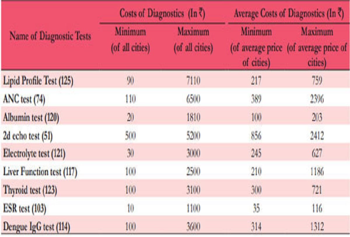 economic survey finds difference in price by 1000 percent in medical diagnostics tests