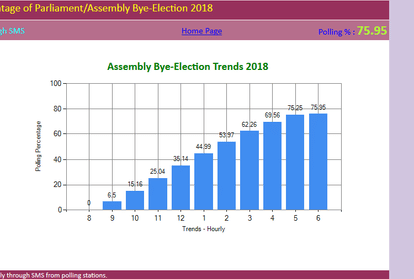 rajasthan bypolls- know How to increase voting percentage in mandalalgarh 
