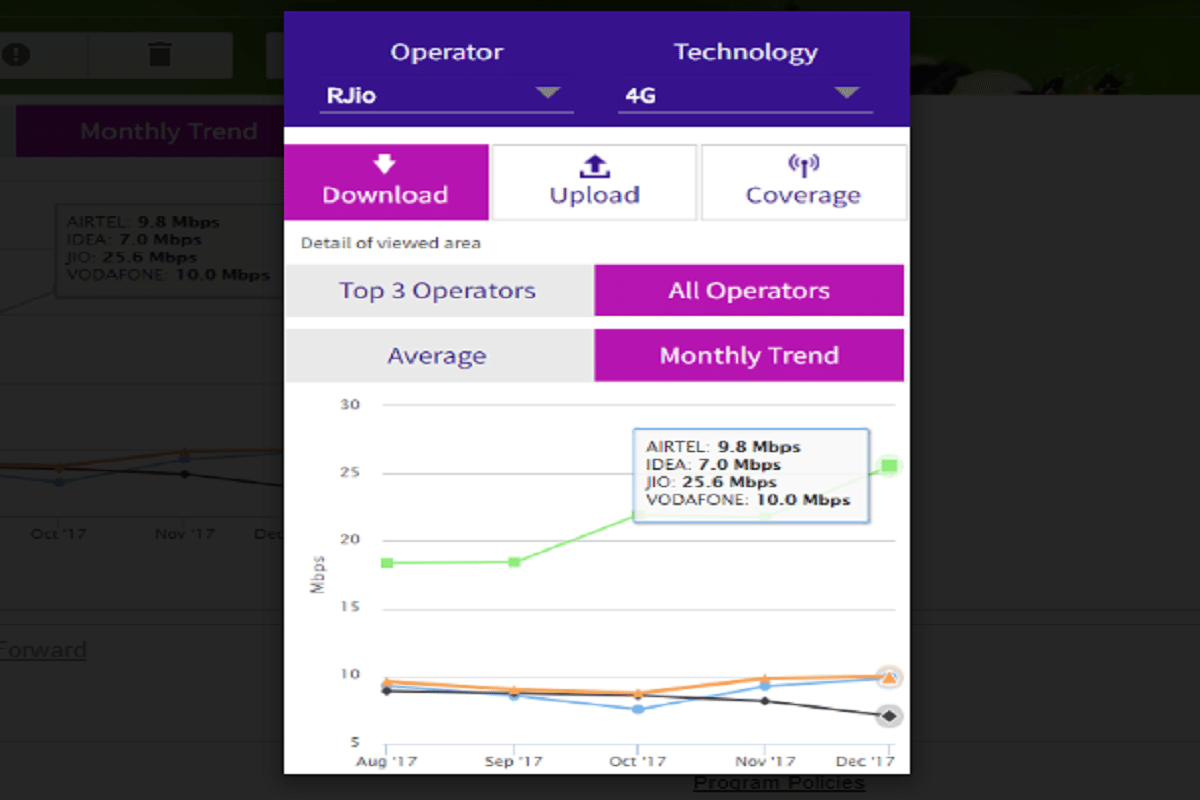 Reliance Jio Again top in 4G Downloading speed in Trai's MySpeed Test