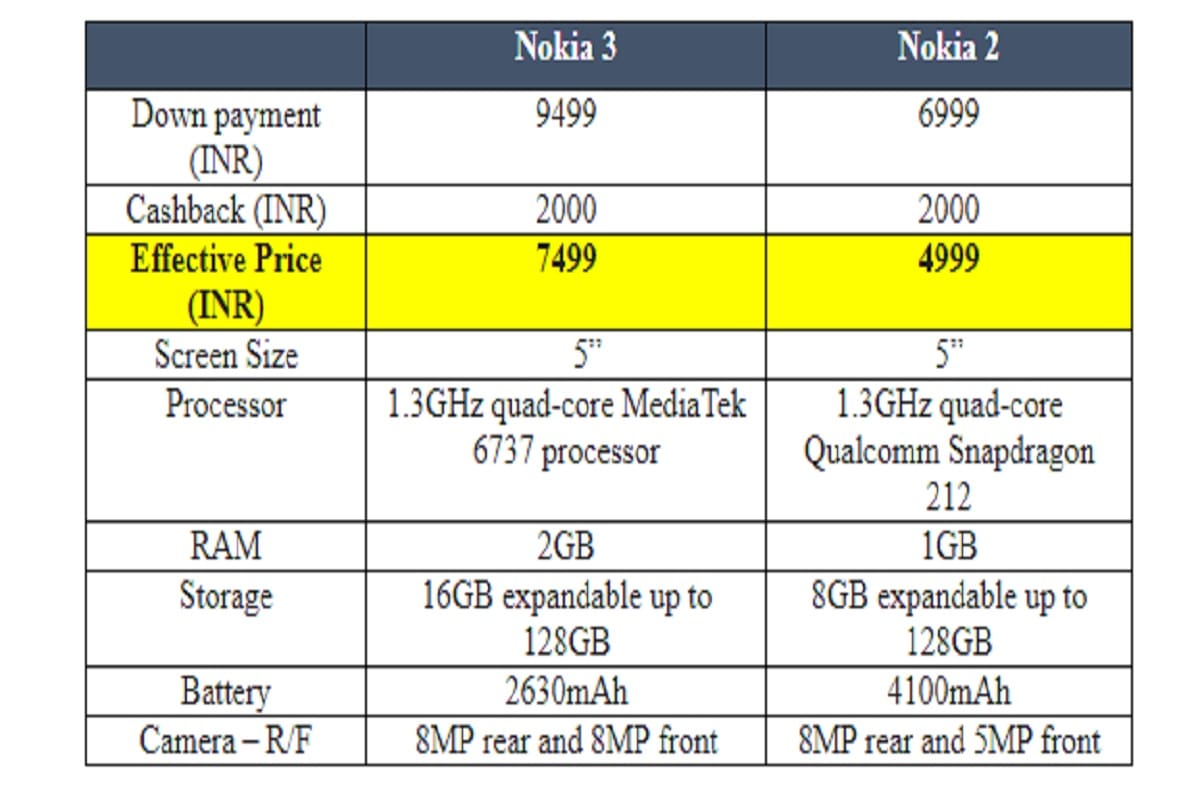 Airtel and HMD Global partner to offer affordable 4G smartphones