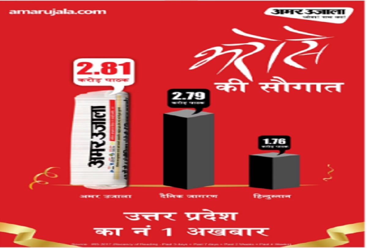 Uttar Pradesh's number 1 newspaper trusted more, thanks to all the readers