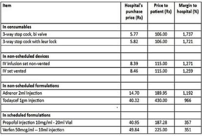 NPPA report says private hospitals making upto 1737 percent profit on medicine and diagnostics