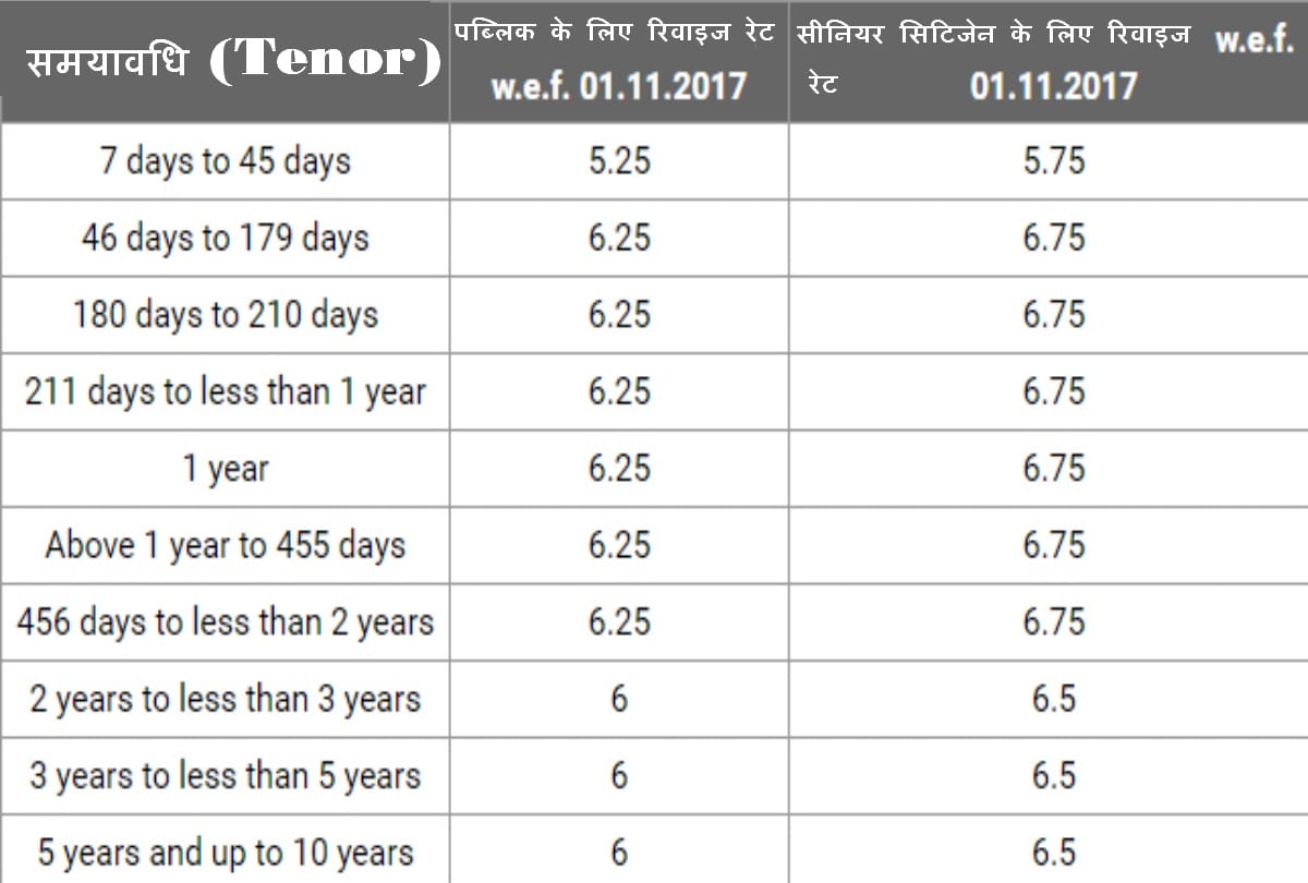 know fixed deposit rates of sbi icici and hdfc compare these then go for investment