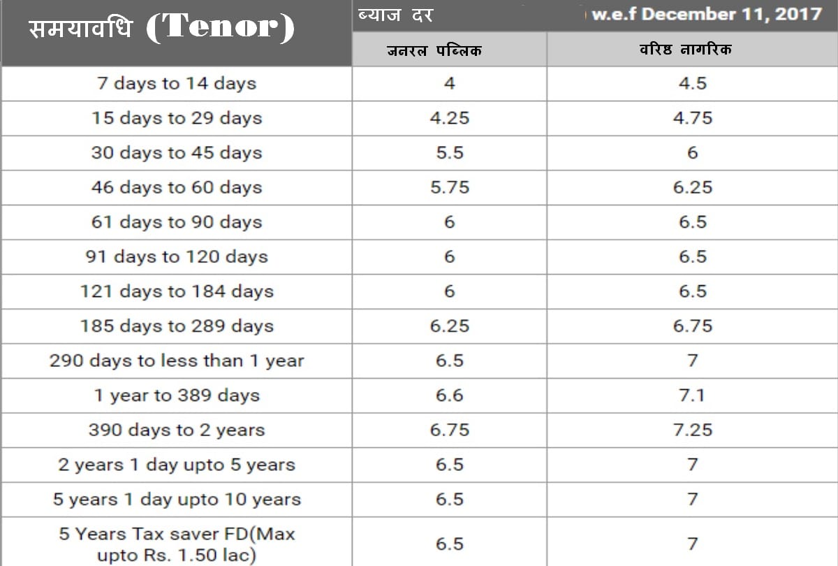 know fixed deposit rates of sbi icici and hdfc compare these then go for investment