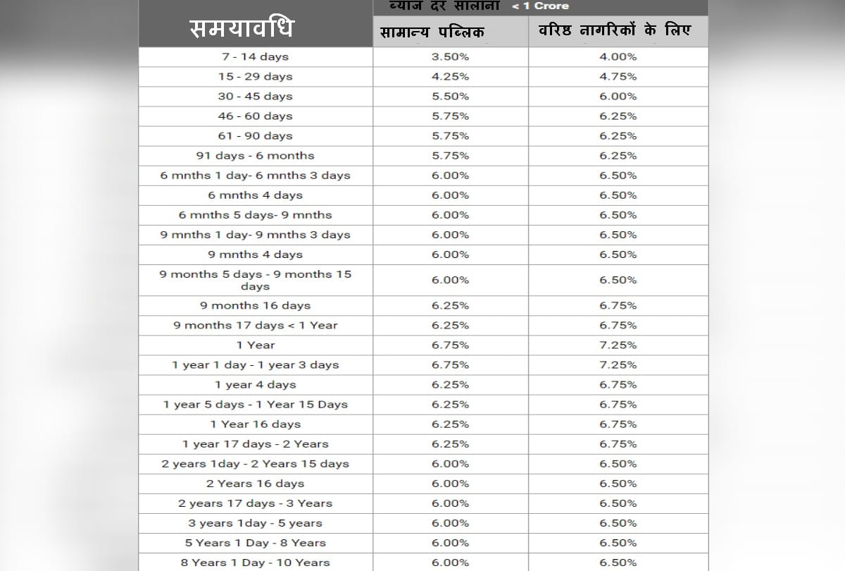 know fixed deposit rates of sbi icici and hdfc compare these then go for investment