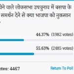 Amar ujala Poll: BSP And SP alliance will not harm for BJP in Upcoming UP Lok Sabha bypolls