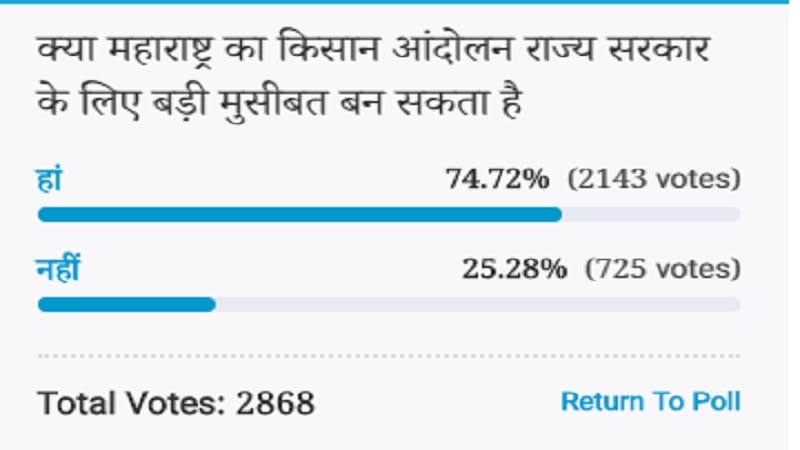 Amar ujala Poll: Maharashtra farmers agitation can be a big trouble for the state government