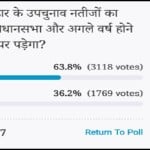 amar ujala poll