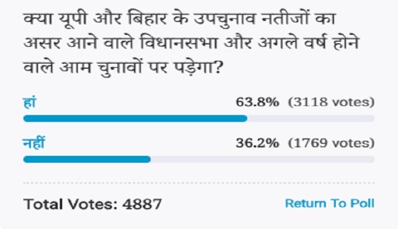 Amar ujala Poll: UP and Bihar bypoll results will affect the 2019 lok sabha elections 