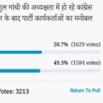 Amar ujala Poll: After Congress Plenary Session chaired by Rahul Gandhi workers morale will increase