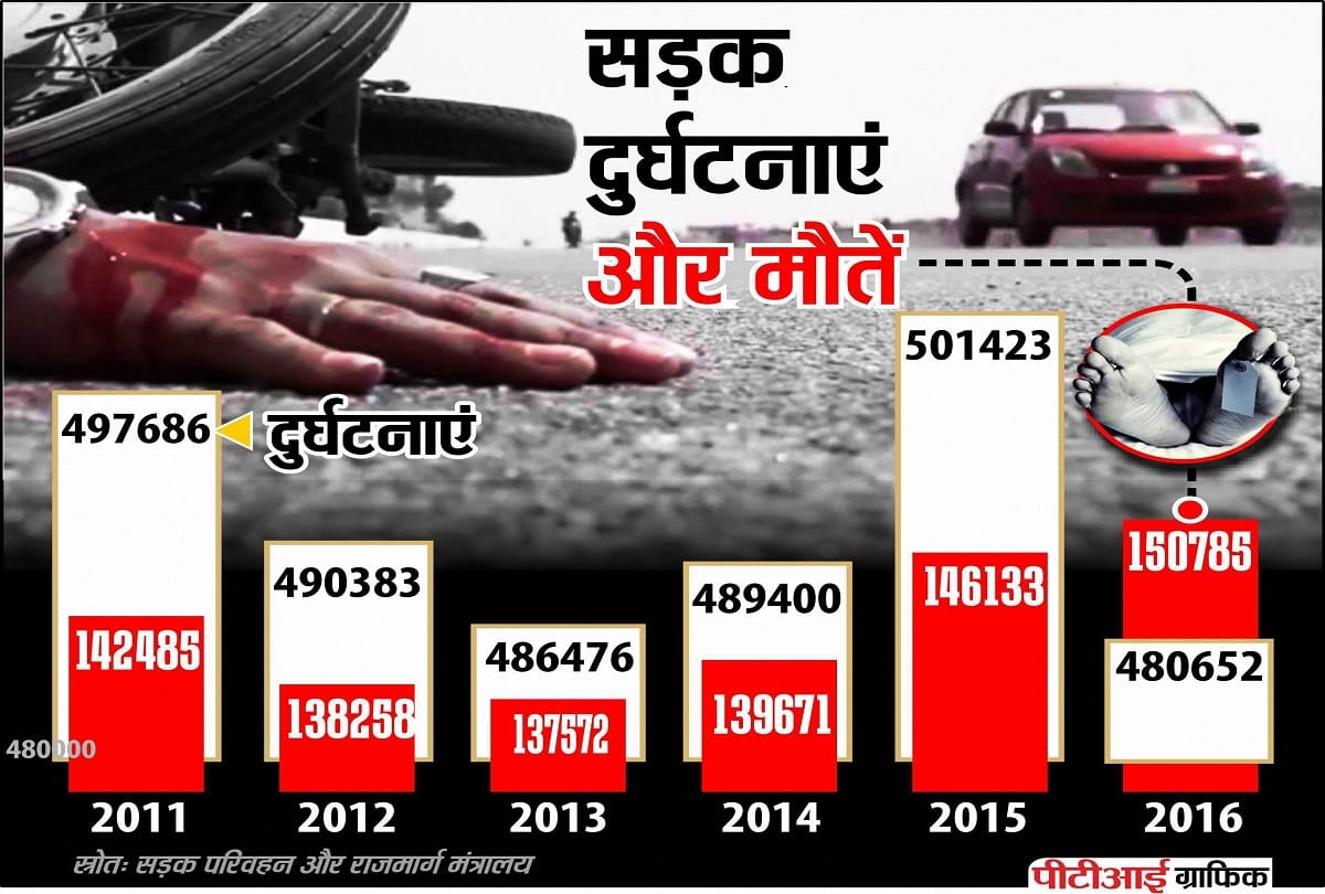 road transport ministry released data about Road accidents happen in last 6 year