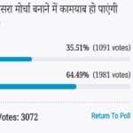 Amar ujala Poll