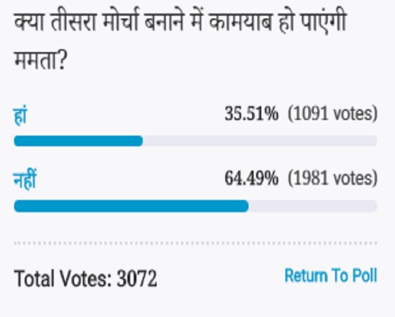 Amar ujala Poll: Mamata Banerjee will not be able to make Third Front for 2019 Lok Sabha elections