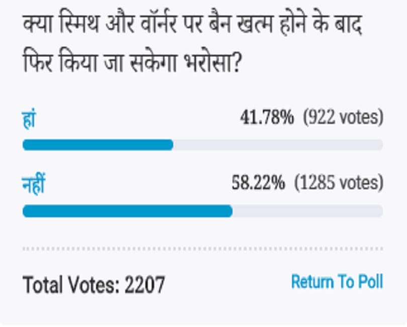 Amar ujala Poll: Steve Smith and David Warner can not be return to captaincy role in future