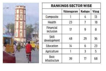 Vizianagaram tops Niti Aayog survey among 115 most backward districts in country
