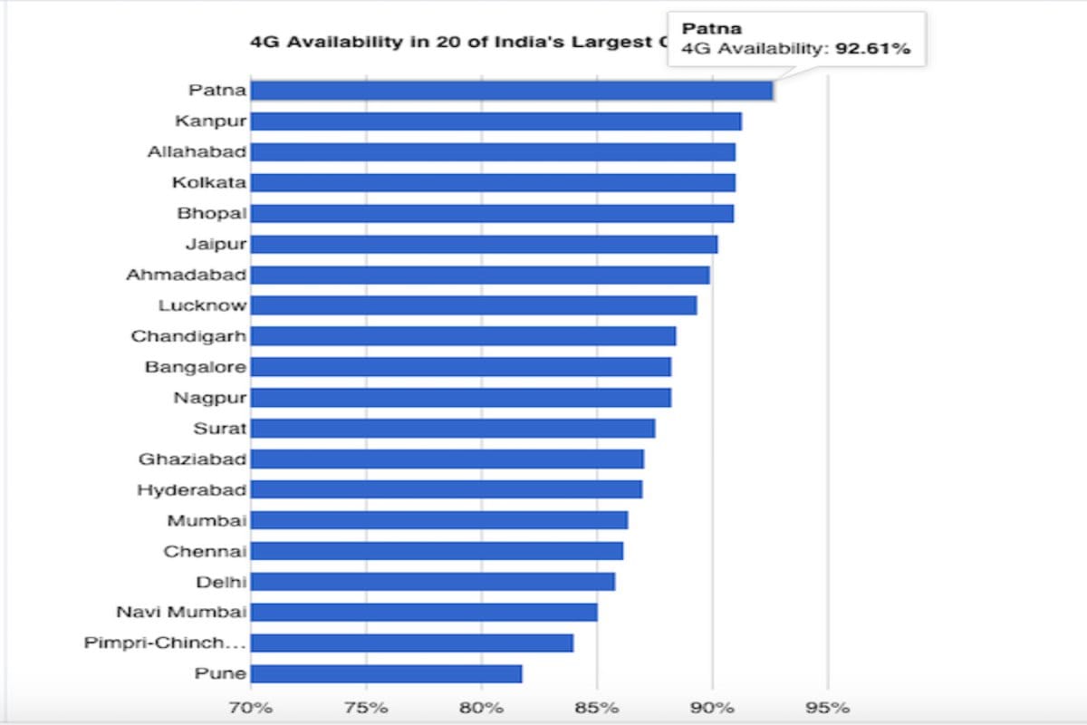 Patna Ranks First in 4G availability of 92.61 percent India in says OpenSignal