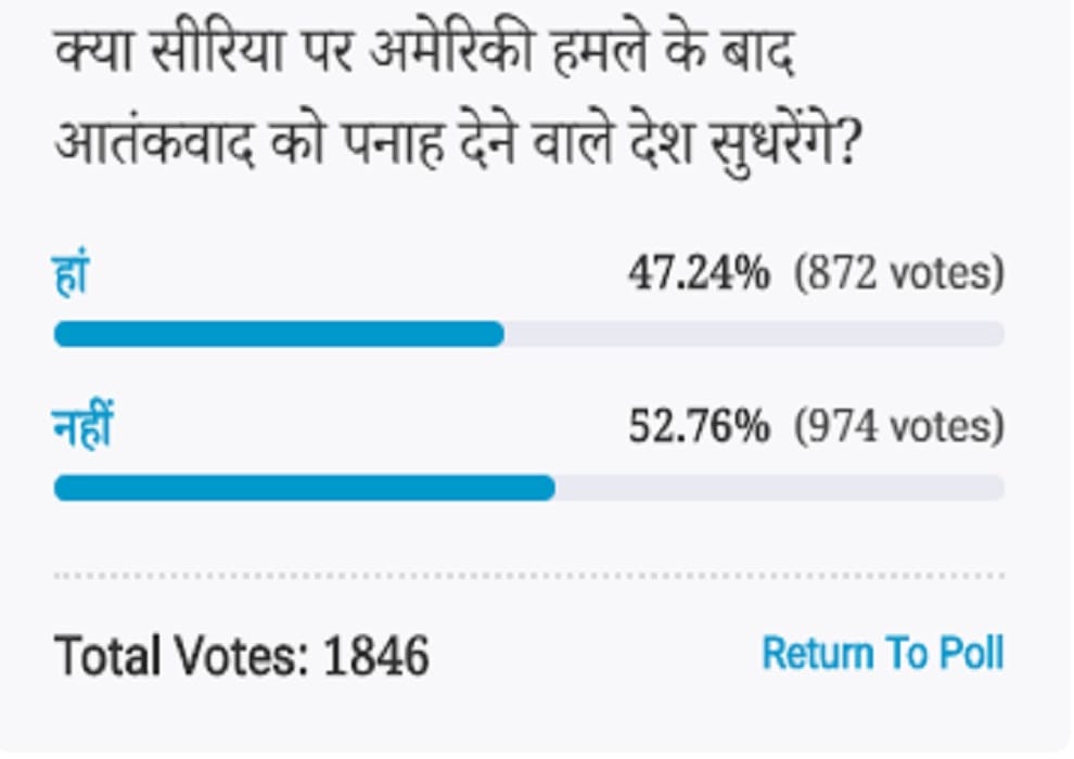 Amar ujala Poll: After attack on syria Countries that provide protection terrorism will not improve
