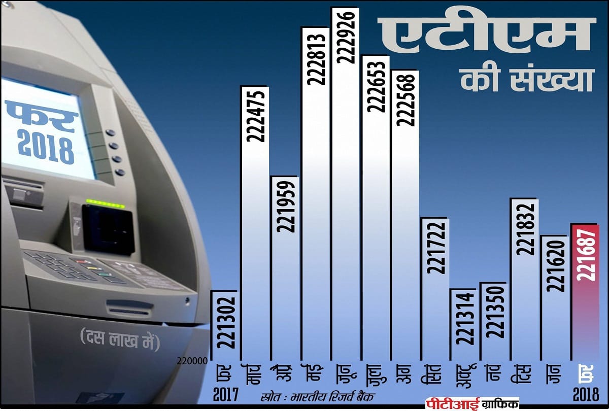 A report on ATMs says how much India been digitalised
