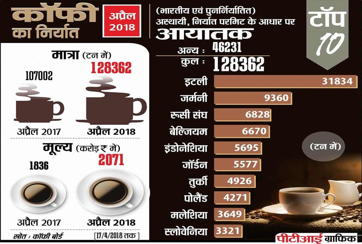 Indian coffee highly exports to Italy, a report says