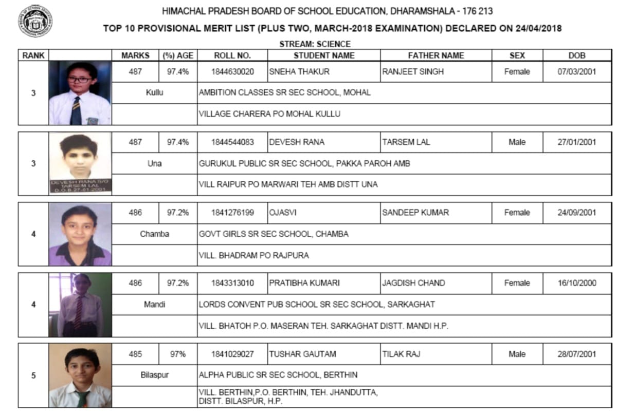 Himachal Pradesh board HPBOSE 12th class toppers list 2018