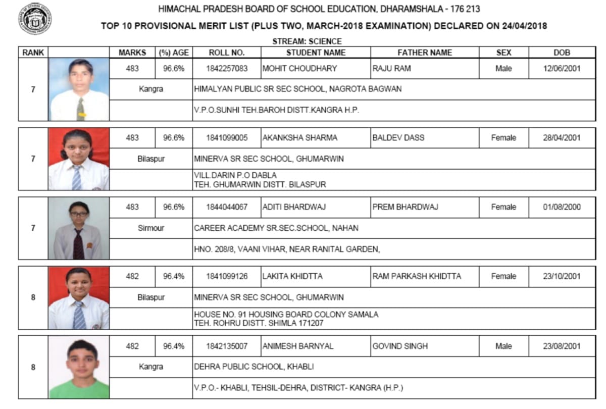 Himachal Pradesh board HPBOSE 12th class toppers list 2018