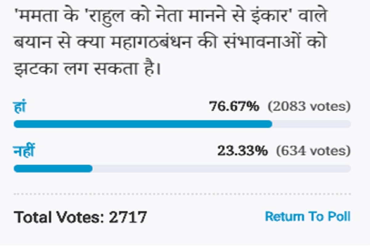 Amar Ujala Poll: Mamata's rejection of Rahul as a leader shocks the coalition politics