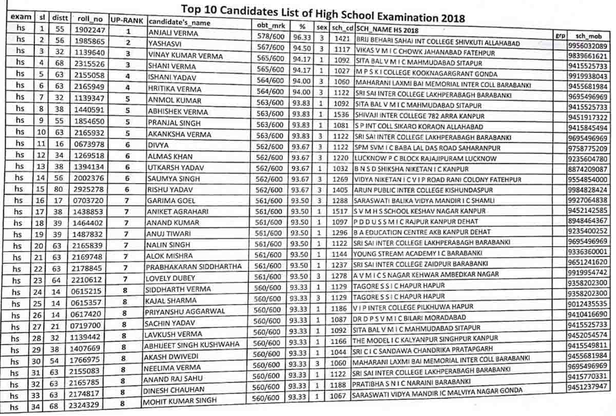 UP BOARD RESULT 2018: meet highschool topers anjali verma, see here topper ten list