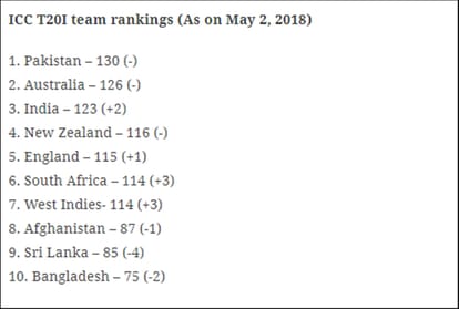 Team India slips from number on position on updated ICC ODI ranking