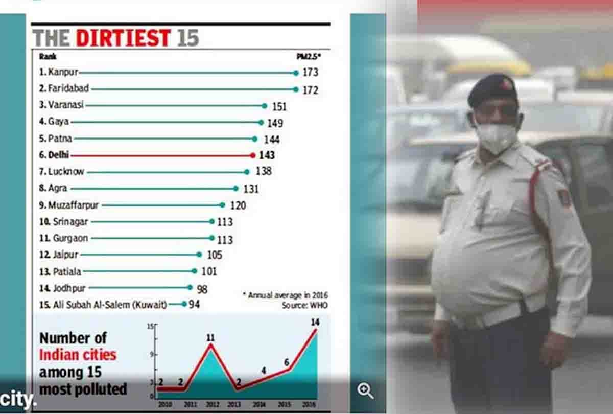Kanpur is most polluted city in the world 
