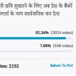 Amar ujala Poll: To improve the image of banks should make the names of defaulters public