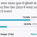 Amar ujala Poll: BJP wants to take advantage of More tickets to Muslims in panchayat elections 