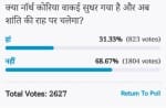 Amar ujala Poll: Voters Think North Korea still will not be on the path of peace