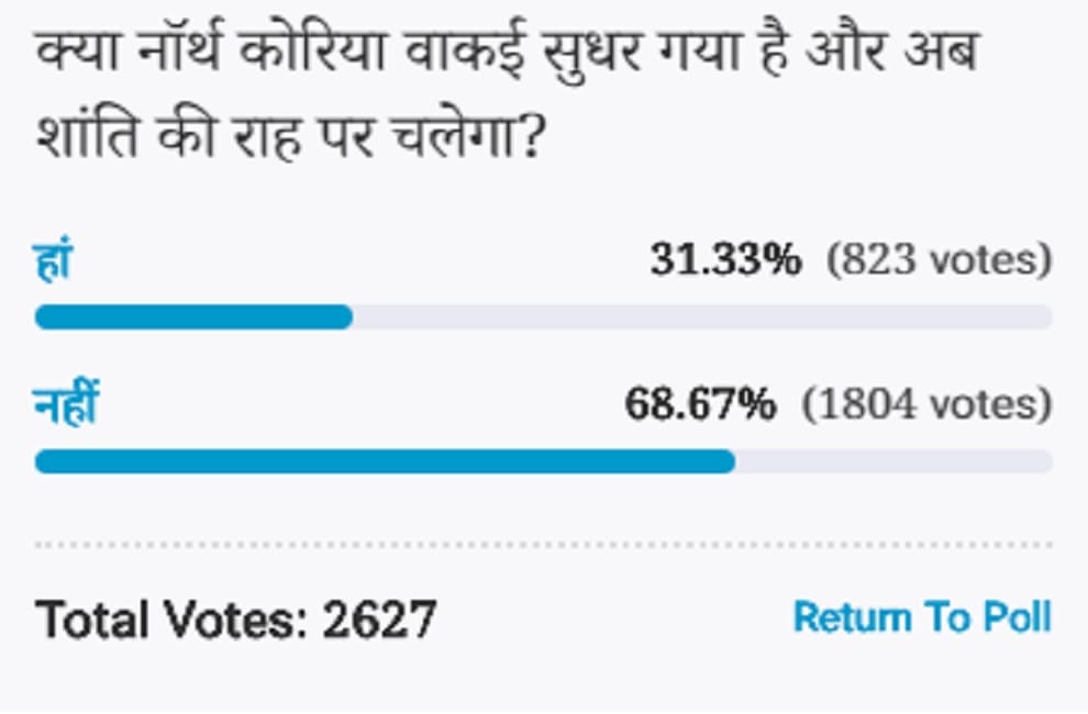 Amar ujala Poll: Voters Think North Korea still will not be on the path of peace