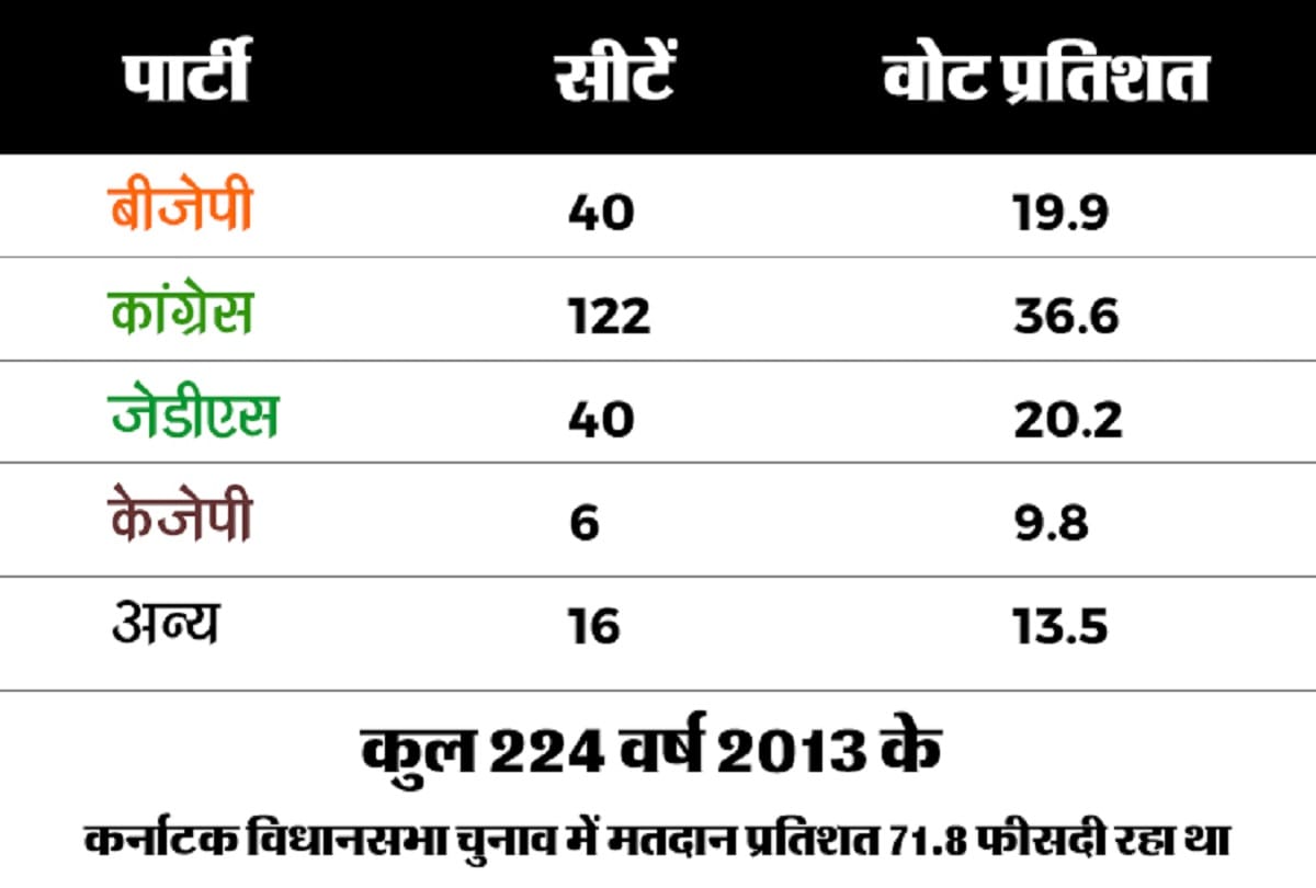 Karnataka Assembly Election: List of All Chief Ministers and Political equation