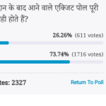  Amar ujala Poll: Voters Think after voting Exit poll do not prove to be completely accurate 