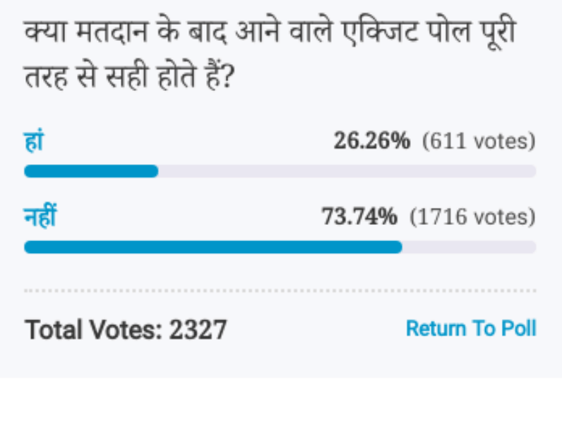 Amar ujala Poll: Voters Think after voting Exit poll do not prove to be completely accurate 