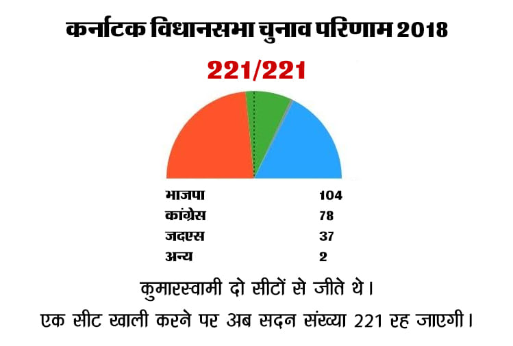 karnataka election equation will adorn 2019 general assembly election