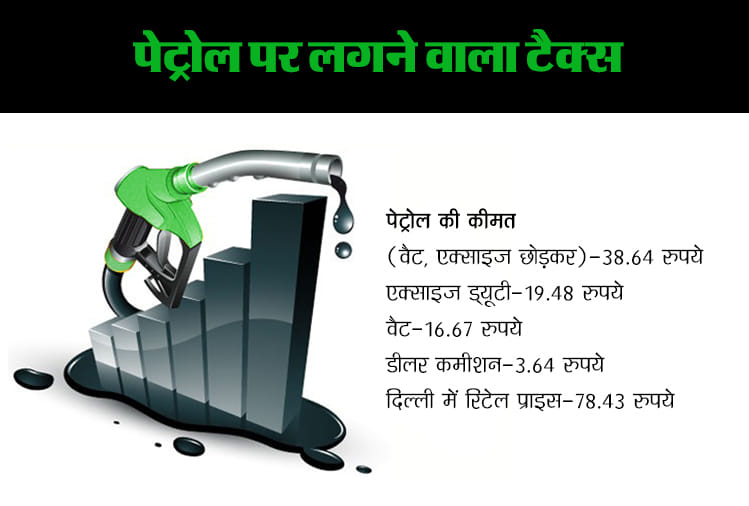 Petrol and Diesel Prices hike continue to 16th Day check what is the price today