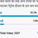 Amar Ujala Poll: Other states reduce the cost of petrol diesel by reducing state tax like Kerala 