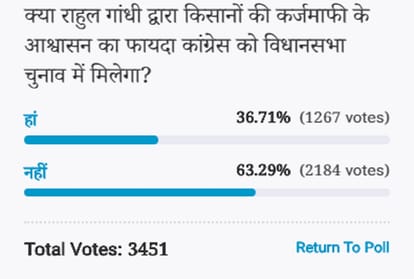 Amarujala Poll: Congress will not benefit from Rahul Gandhi's assurances of farmers debt waiver