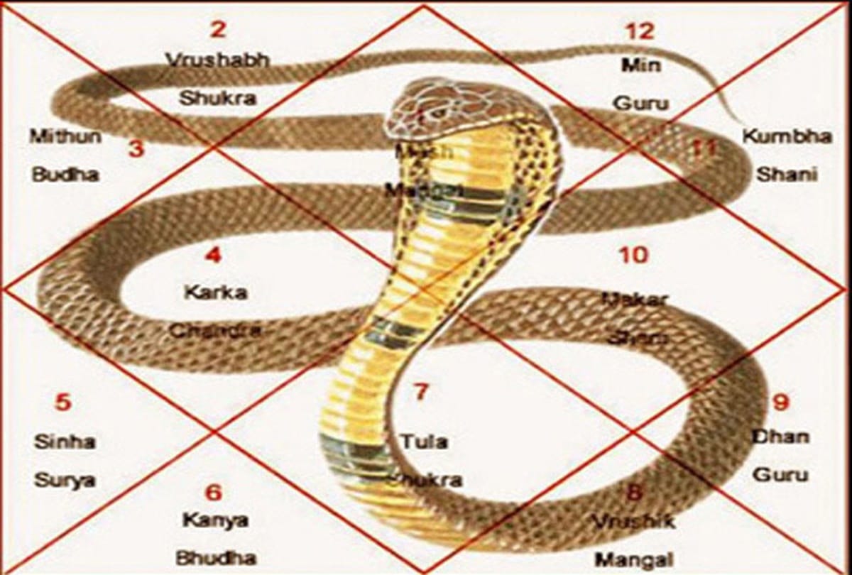 these are nine dosh in kundli according to astrology