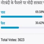 Amar ujala poll: Modi government note ban decision is right
