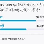 Amar ujala Poll: Voters Think Women are not safe in India 