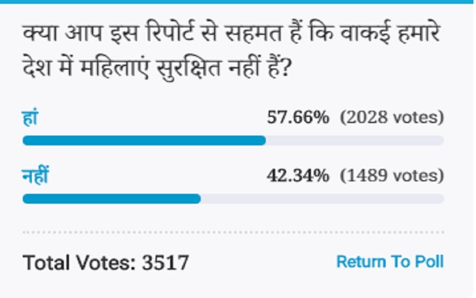 Amar ujala Poll: Voters Think Women are not safe in India 