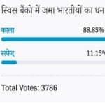 Amar ujala poll: deposits in Swiss banks are black money